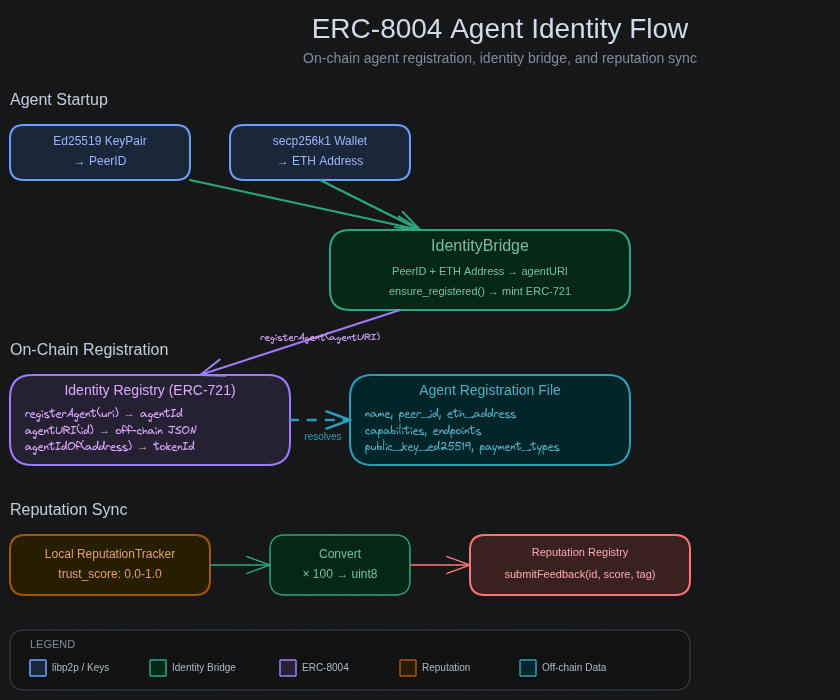 ERC-8004 Identity Flow
