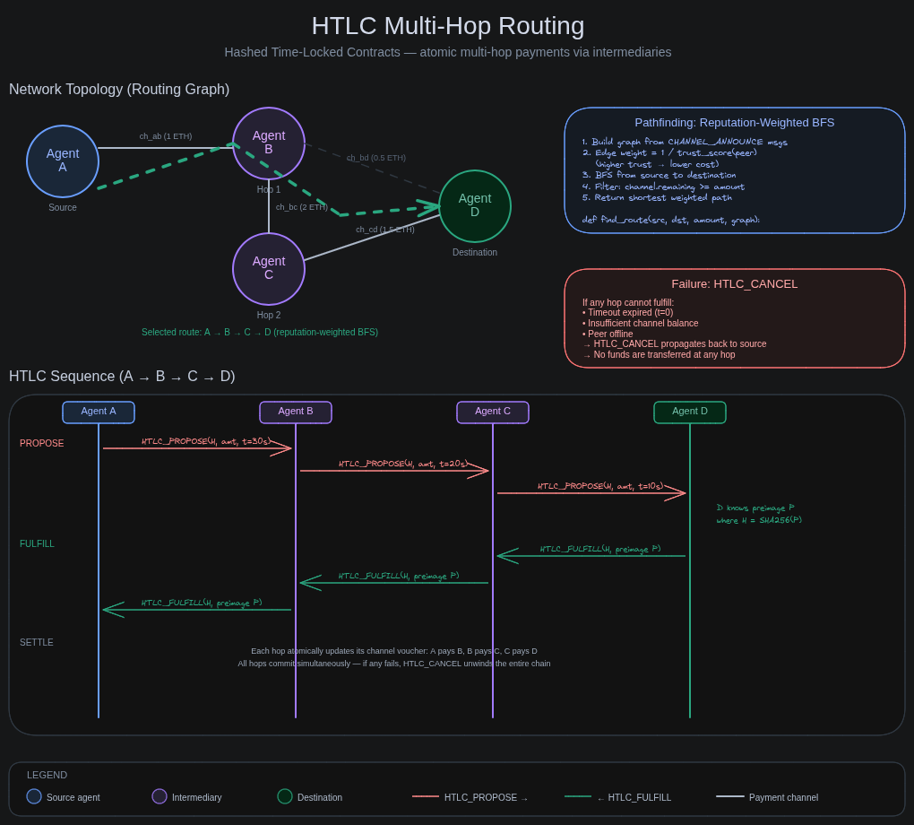 HTLC Multi-Hop Routing