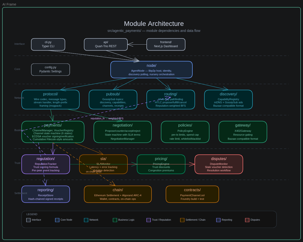 Module Architecture