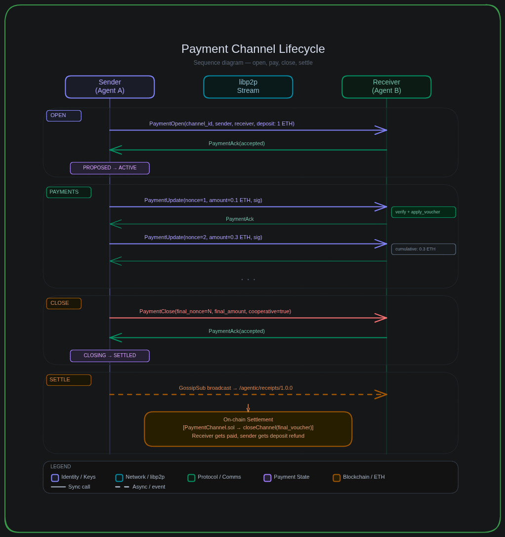 Payment Channel Lifecycle
