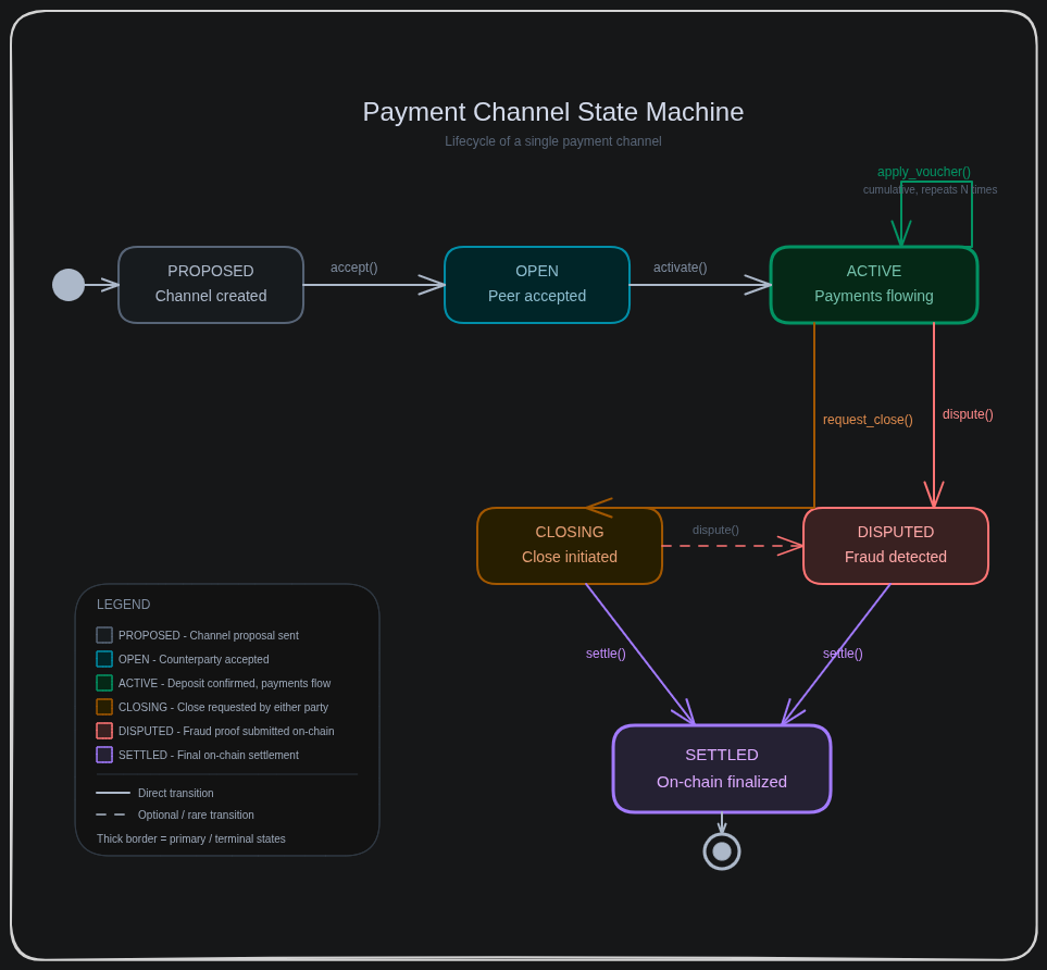 Payment Channel State Machine