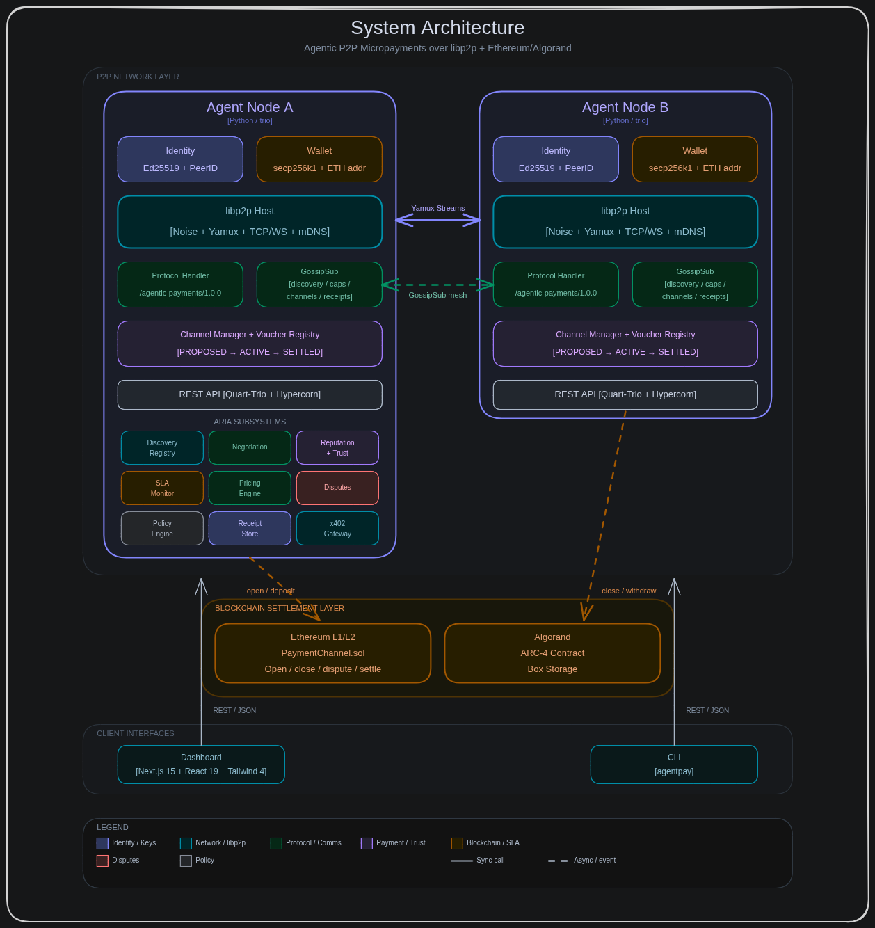 System Architecture