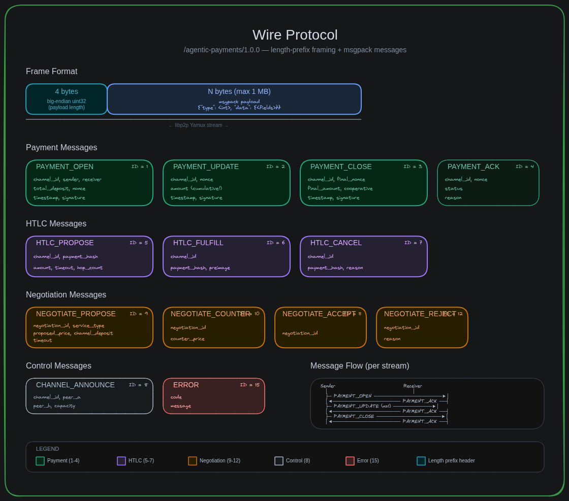 Wire Protocol